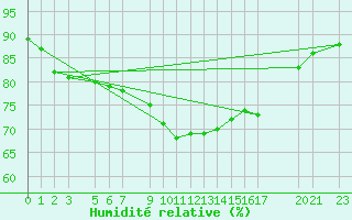 Courbe de l'humidit relative pour Manston (UK)