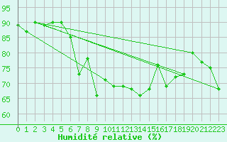 Courbe de l'humidit relative pour Stanca Stefanesti