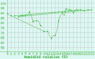 Courbe de l'humidit relative pour Alexandroupoli Airport
