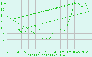 Courbe de l'humidit relative pour Cervia