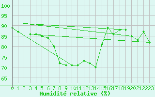 Courbe de l'humidit relative pour Ummendorf