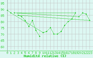 Courbe de l'humidit relative pour Roesnaes
