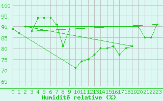 Courbe de l'humidit relative pour Guetsch