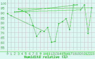 Courbe de l'humidit relative pour Fichtelberg