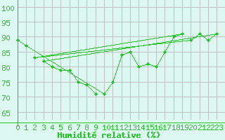 Courbe de l'humidit relative pour Tromso-Holt