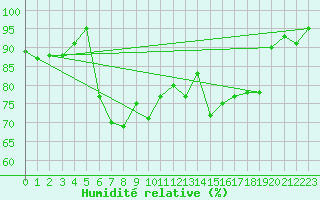 Courbe de l'humidit relative pour Wijk Aan Zee Aws