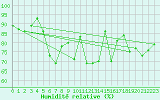 Courbe de l'humidit relative pour Quimper (29)