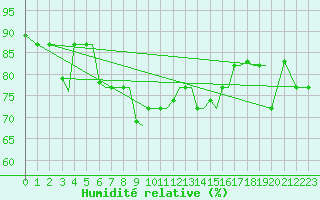 Courbe de l'humidit relative pour Limnos Airport