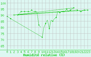 Courbe de l'humidit relative pour Luebeck-Blankensee