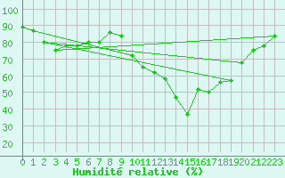 Courbe de l'humidit relative pour Mandailles-Saint-Julien (15)