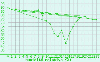 Courbe de l'humidit relative pour Galtuer