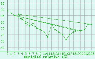 Courbe de l'humidit relative pour Dunkerque (59)