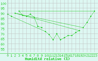 Courbe de l'humidit relative pour Dunkeswell Aerodrome