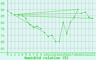 Courbe de l'humidit relative pour Romorantin (41)