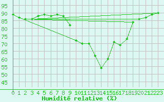 Courbe de l'humidit relative pour Villacoublay (78)