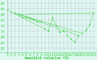 Courbe de l'humidit relative pour Albert-Bray (80)