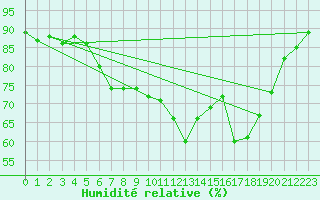 Courbe de l'humidit relative pour Oostende (Be)