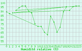 Courbe de l'humidit relative pour Dounoux (88)