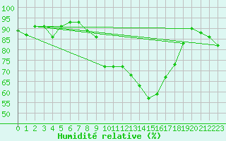 Courbe de l'humidit relative pour Rosengarten-Klecken