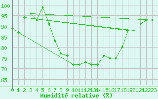 Courbe de l'humidit relative pour Lerwick