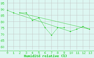 Courbe de l'humidit relative pour Brunnenkogel/Oetztaler Alpen