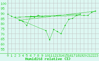 Courbe de l'humidit relative pour Calvi (2B)