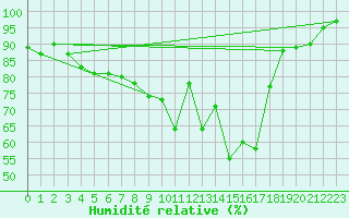 Courbe de l'humidit relative pour Saint-Brieuc (22)