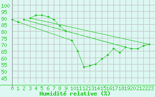 Courbe de l'humidit relative pour Ueckermuende