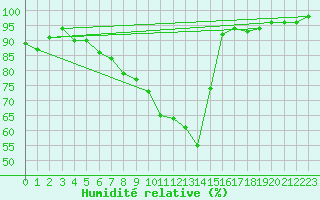 Courbe de l'humidit relative pour Muenchen, Flughafen