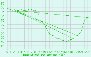 Courbe de l'humidit relative pour Saint-Vran (05)