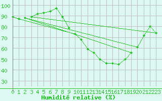 Courbe de l'humidit relative pour Gros-Rderching (57)