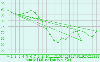 Courbe de l'humidit relative pour Stavoren Aws
