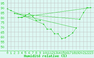 Courbe de l'humidit relative pour Herwijnen Aws