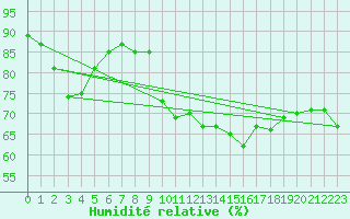 Courbe de l'humidit relative pour Sallles d'Aude (11)