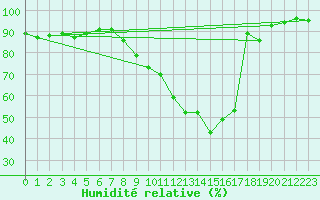 Courbe de l'humidit relative pour Brianon (05)