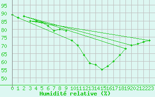 Courbe de l'humidit relative pour Triel-sur-Seine (78)