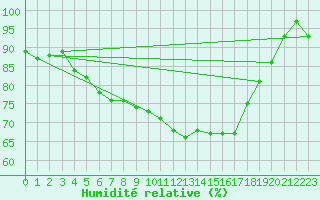 Courbe de l'humidit relative pour Kuopio Yliopisto