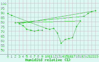 Courbe de l'humidit relative pour Pointe de Socoa (64)