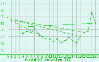 Courbe de l'humidit relative pour Coburg