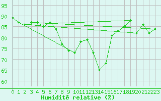 Courbe de l'humidit relative pour Artern