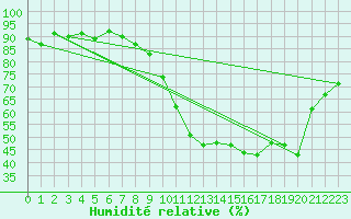 Courbe de l'humidit relative pour Bouligny (55)