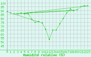 Courbe de l'humidit relative pour Strathallan