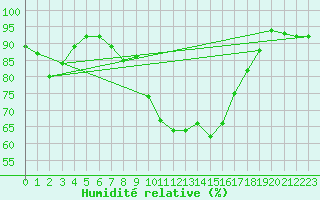 Courbe de l'humidit relative pour Solendet