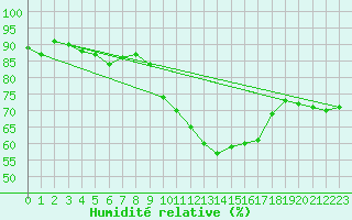 Courbe de l'humidit relative pour Le Luc (83)