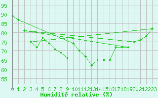 Courbe de l'humidit relative pour Santander (Esp)