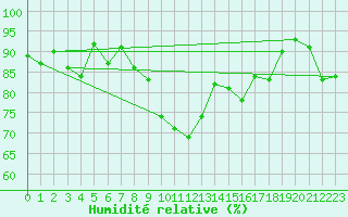 Courbe de l'humidit relative pour Schoeckl