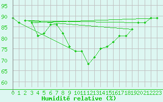 Courbe de l'humidit relative pour Eskilstuna