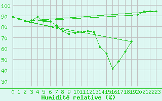 Courbe de l'humidit relative pour Gibraltar (UK)