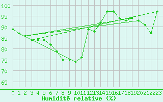 Courbe de l'humidit relative pour Leba