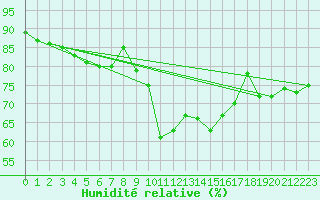 Courbe de l'humidit relative pour Metz (57)